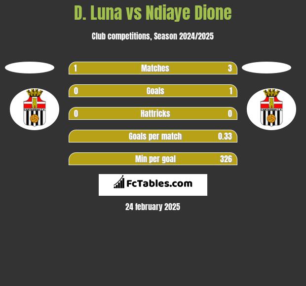 D. Luna vs Ndiaye Dione h2h player stats