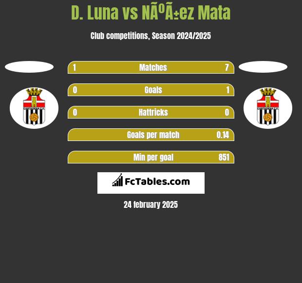 D. Luna vs NÃºÃ±ez Mata h2h player stats