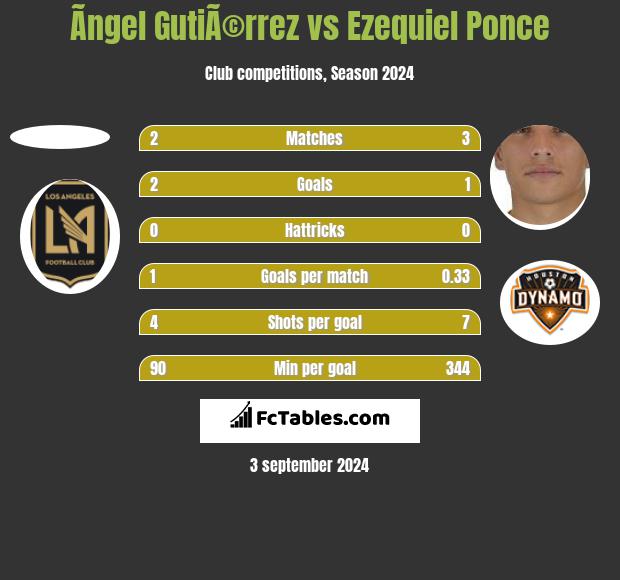 Ãngel GutiÃ©rrez vs Ezequiel Ponce h2h player stats