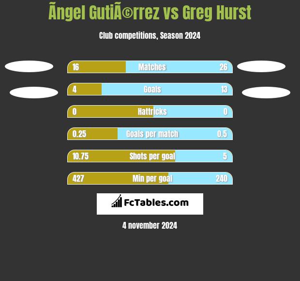 Ãngel GutiÃ©rrez vs Greg Hurst h2h player stats