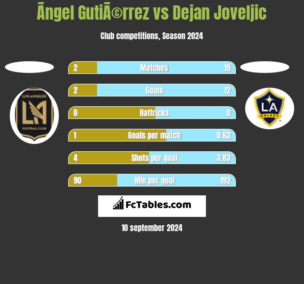 Ãngel GutiÃ©rrez vs Dejan Joveljic h2h player stats