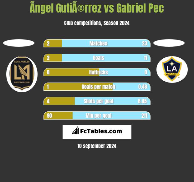 Ãngel GutiÃ©rrez vs Gabriel Pec h2h player stats