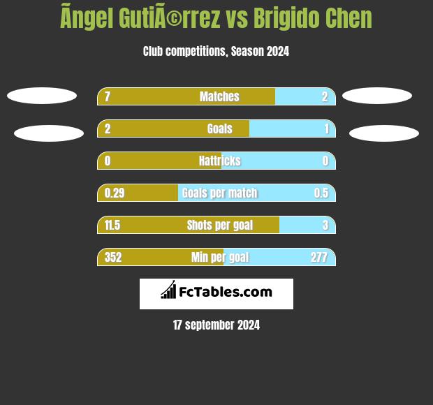 Ãngel GutiÃ©rrez vs Brigido Chen h2h player stats