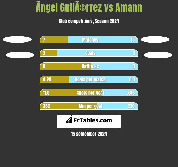 Ãngel GutiÃ©rrez vs Amann h2h player stats