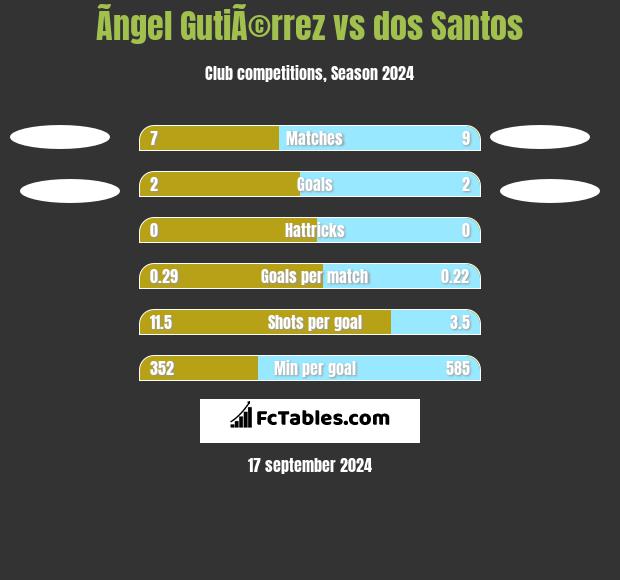 Ãngel GutiÃ©rrez vs dos Santos h2h player stats