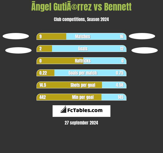 Ãngel GutiÃ©rrez vs Bennett h2h player stats