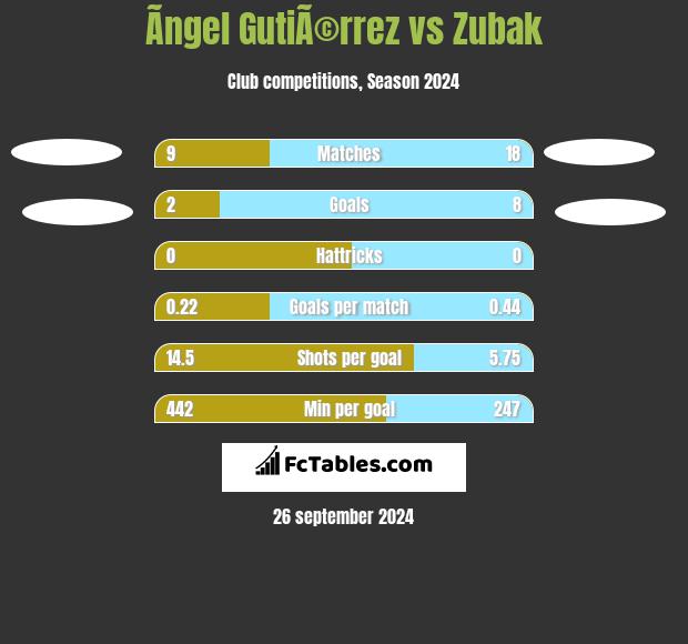 Ãngel GutiÃ©rrez vs Zubak h2h player stats