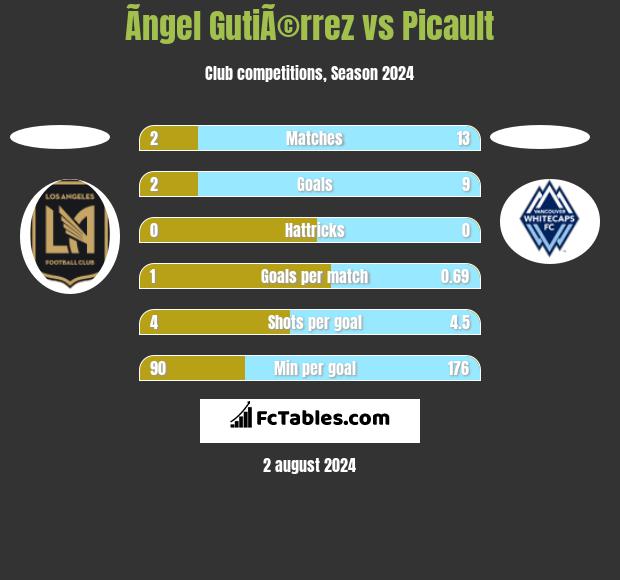 Ãngel GutiÃ©rrez vs Picault h2h player stats