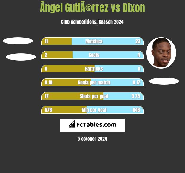 Ãngel GutiÃ©rrez vs Dixon h2h player stats