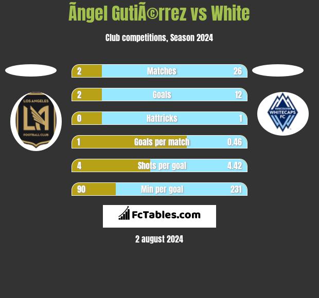 Ãngel GutiÃ©rrez vs White h2h player stats