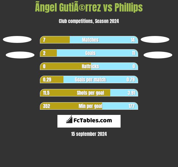 Ãngel GutiÃ©rrez vs Phillips h2h player stats