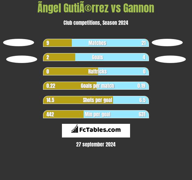 Ãngel GutiÃ©rrez vs Gannon h2h player stats