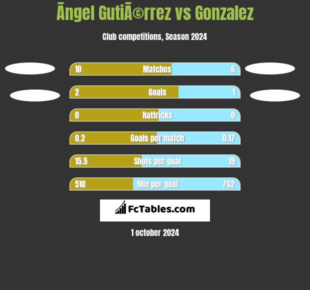 Ãngel GutiÃ©rrez vs Gonzalez h2h player stats