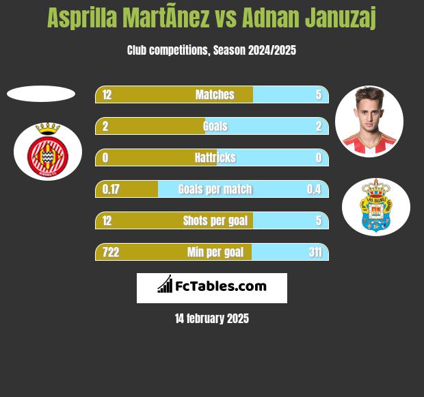 Asprilla MartÃ­nez vs Adnan Januzaj h2h player stats