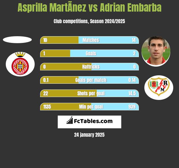 Asprilla MartÃ­nez vs Adrian Embarba h2h player stats