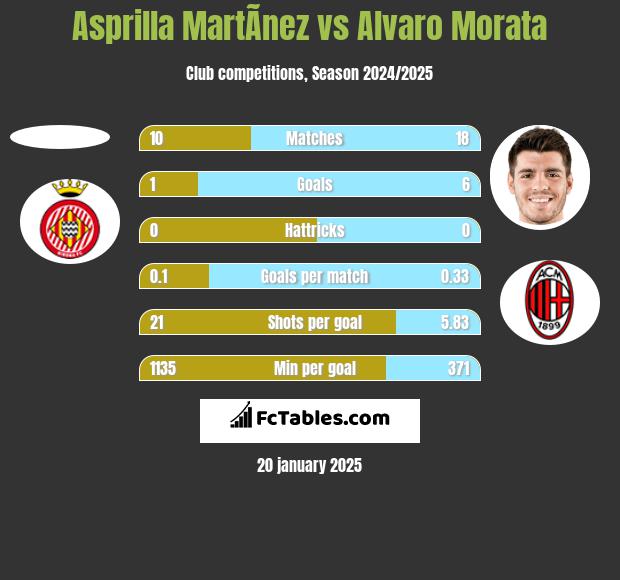 Asprilla MartÃ­nez vs Alvaro Morata h2h player stats