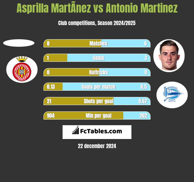 Asprilla MartÃ­nez vs Antonio Martinez h2h player stats