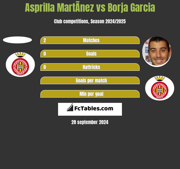 Asprilla MartÃ­nez vs Borja Garcia h2h player stats