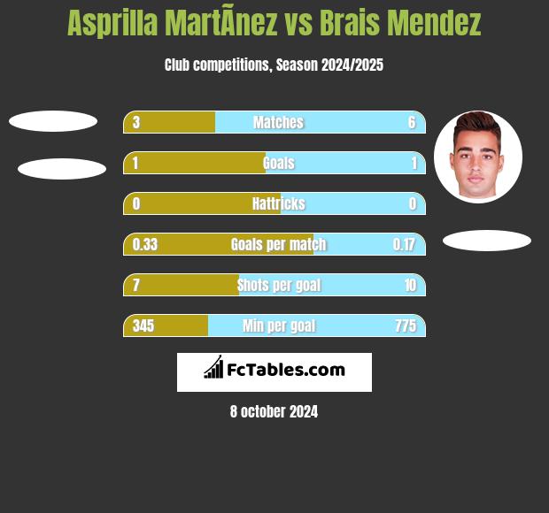 Asprilla MartÃ­nez vs Brais Mendez h2h player stats