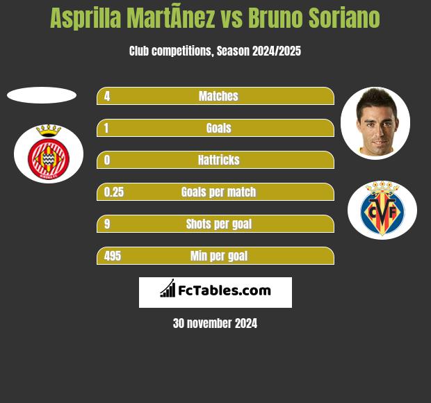 Asprilla MartÃ­nez vs Bruno Soriano h2h player stats