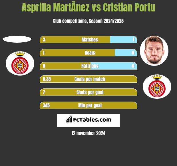 Asprilla MartÃ­nez vs Cristian Portu h2h player stats