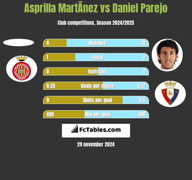 Asprilla MartÃ­nez vs Daniel Parejo h2h player stats