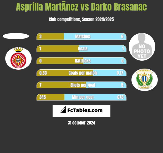 Asprilla MartÃ­nez vs Darko Brasanac h2h player stats