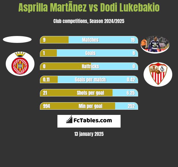 Asprilla MartÃ­nez vs Dodi Lukebakio h2h player stats