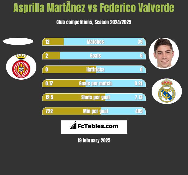 Asprilla MartÃ­nez vs Federico Valverde h2h player stats