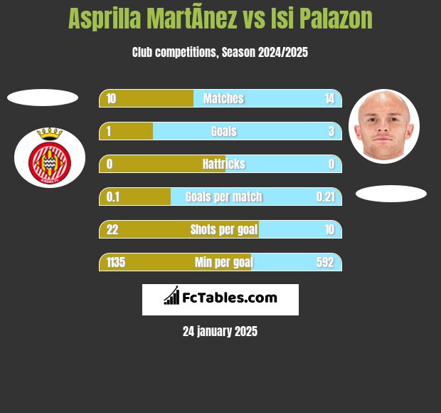 Asprilla MartÃ­nez vs Isi Palazon h2h player stats