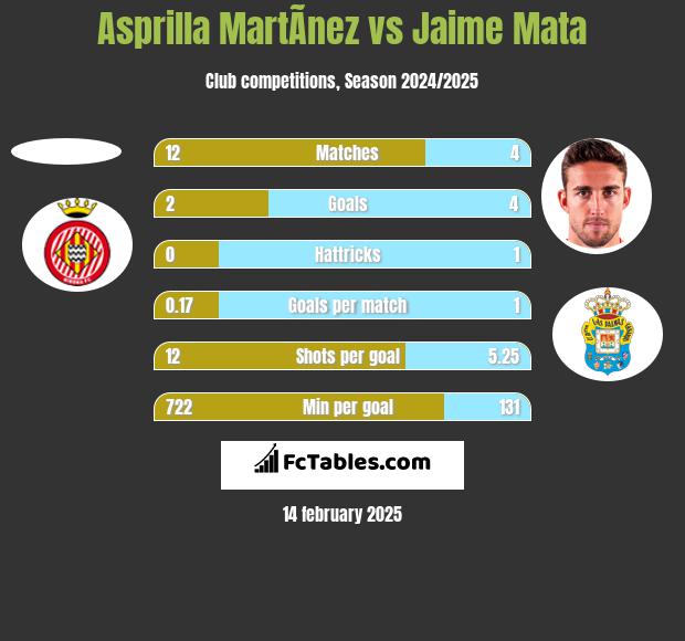 Asprilla MartÃ­nez vs Jaime Mata h2h player stats