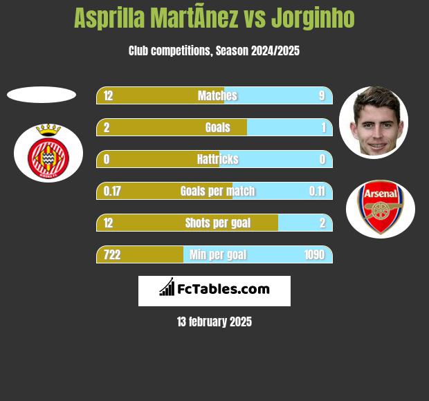 Asprilla MartÃ­nez vs Jorginho h2h player stats