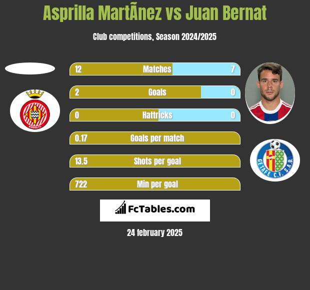 Asprilla MartÃ­nez vs Juan Bernat h2h player stats