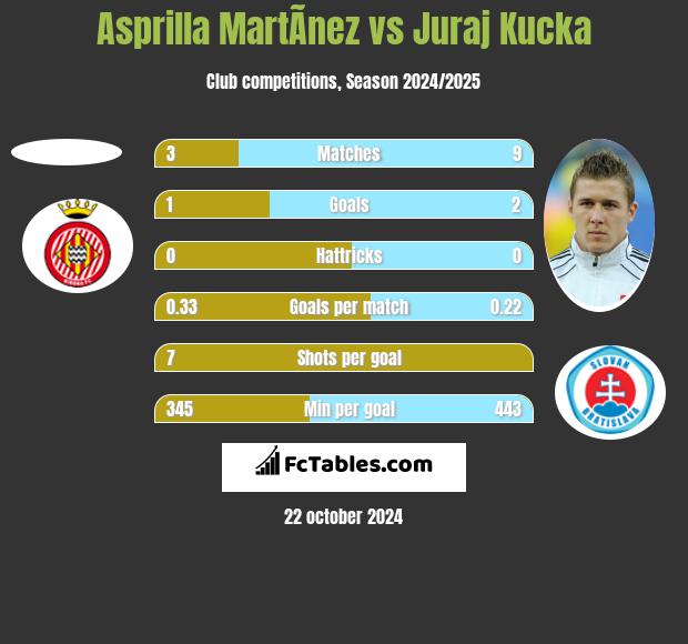 Asprilla MartÃ­nez vs Juraj Kucka h2h player stats