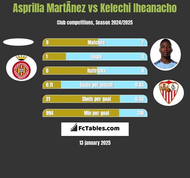 Asprilla MartÃ­nez vs Kelechi Iheanacho h2h player stats