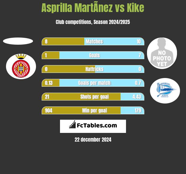 Asprilla MartÃ­nez vs Kike h2h player stats