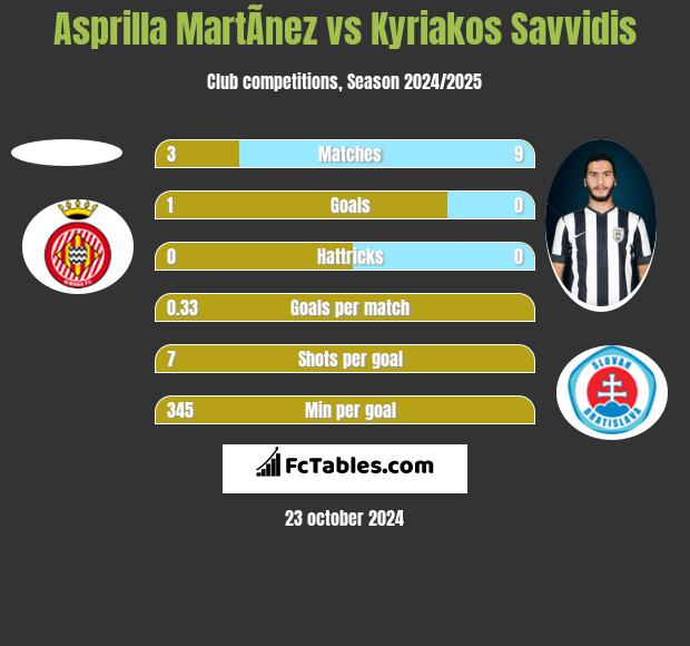 Asprilla MartÃ­nez vs Kyriakos Savvidis h2h player stats