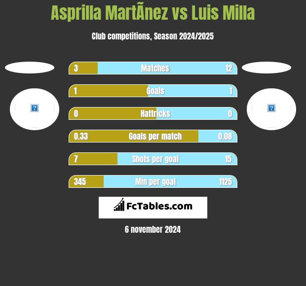 Asprilla MartÃ­nez vs Luis Milla h2h player stats