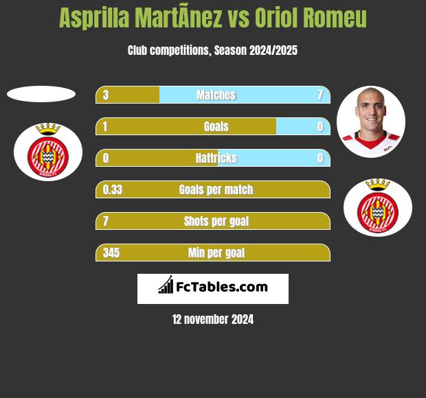 Asprilla MartÃ­nez vs Oriol Romeu h2h player stats