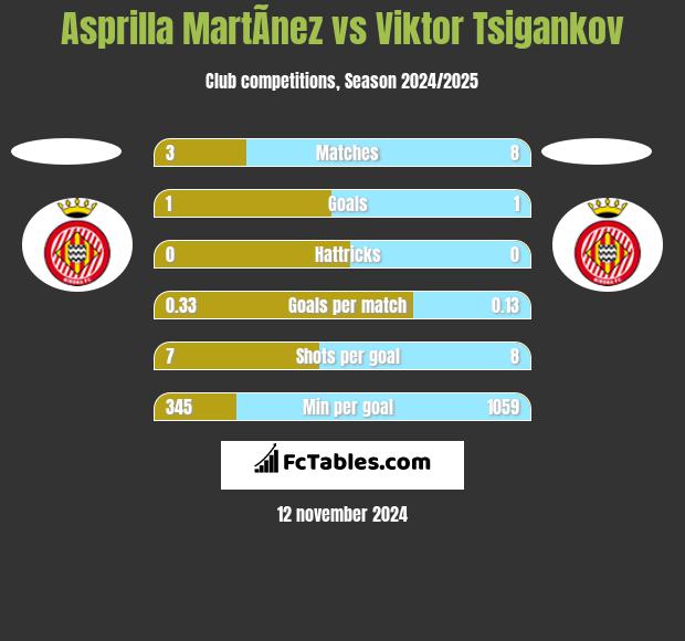 Asprilla MartÃ­nez vs Viktor Tsigankov h2h player stats