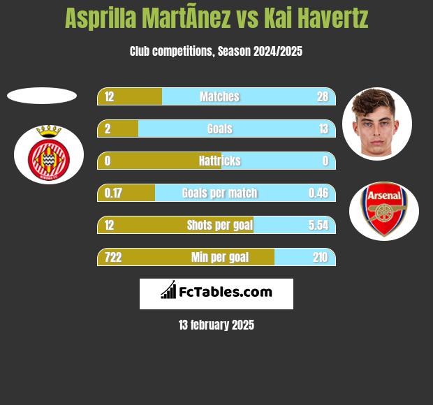 Asprilla MartÃ­nez vs Kai Havertz h2h player stats