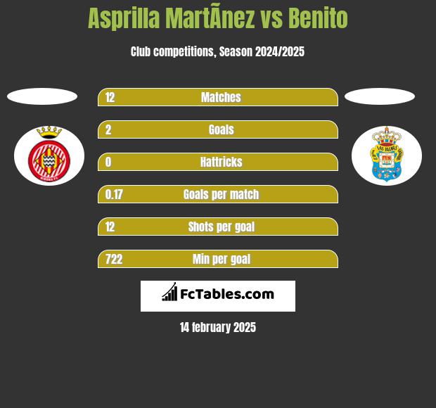 Asprilla MartÃ­nez vs Benito h2h player stats