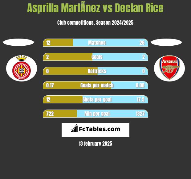 Asprilla MartÃ­nez vs Declan Rice h2h player stats