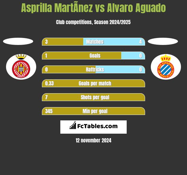 Asprilla MartÃ­nez vs Alvaro Aguado h2h player stats