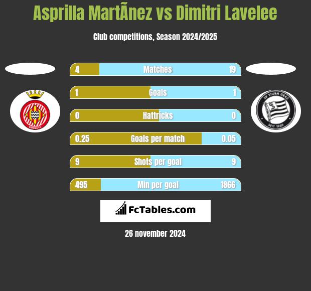 Asprilla MartÃ­nez vs Dimitri Lavelee h2h player stats