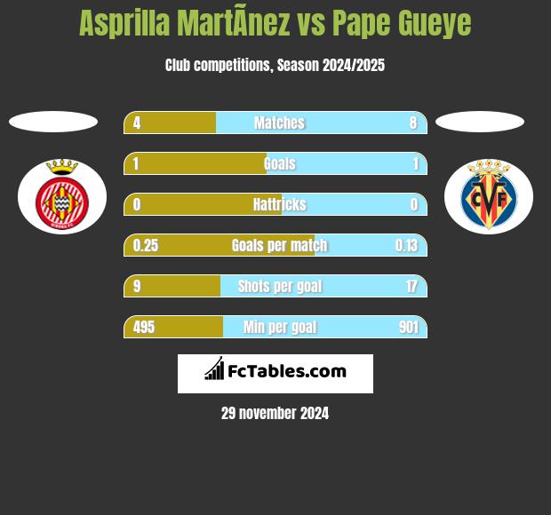 Asprilla MartÃ­nez vs Pape Gueye h2h player stats