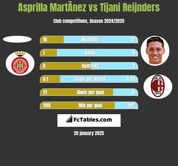 Asprilla MartÃ­nez vs Tijani Reijnders h2h player stats