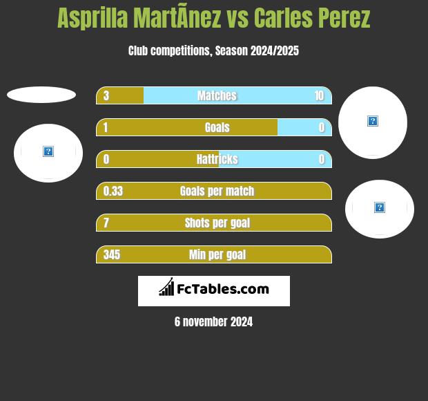 Asprilla MartÃ­nez vs Carles Perez h2h player stats