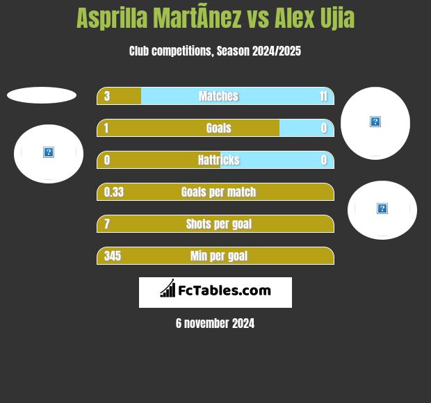 Asprilla MartÃ­nez vs Alex Ujia h2h player stats