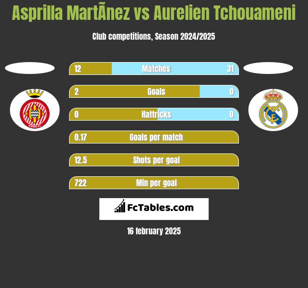 Asprilla MartÃ­nez vs Aurelien Tchouameni h2h player stats